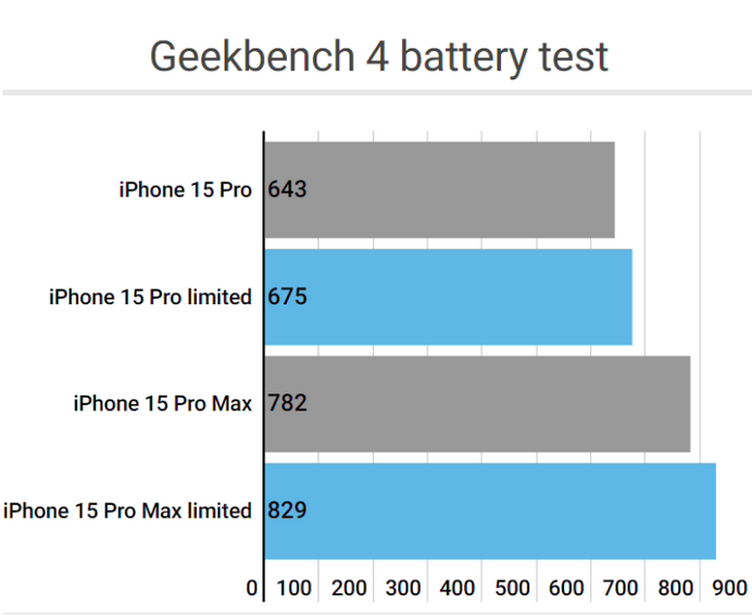 南木林apple维修站iPhone15Pro的ProMotion高刷功能耗电吗