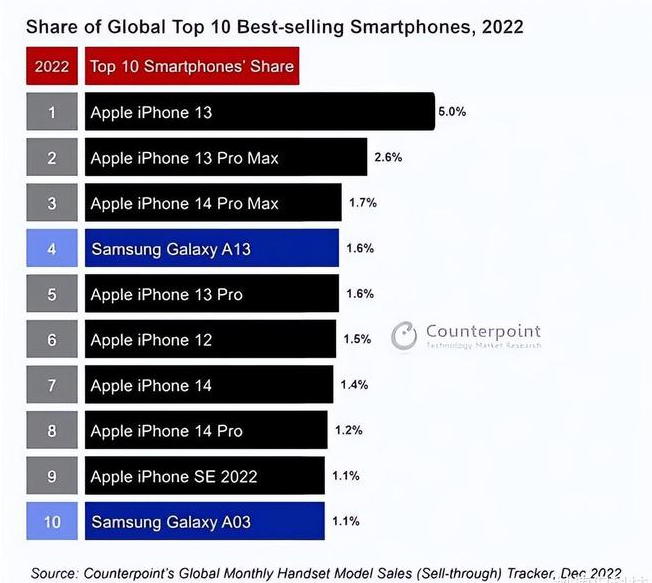 南木林苹果维修分享:为什么iPhone14的销量不如iPhone13? 