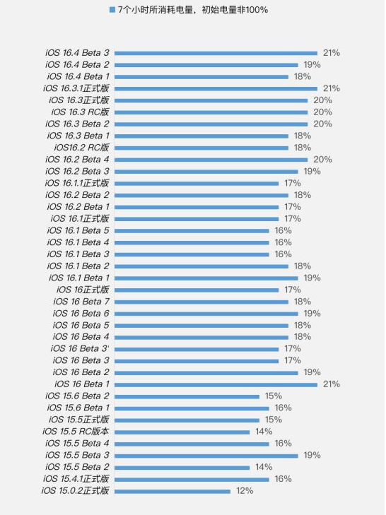 南木林苹果手机维修分享iOS 16.4 Beta 3续航跑分等测试结果汇总 