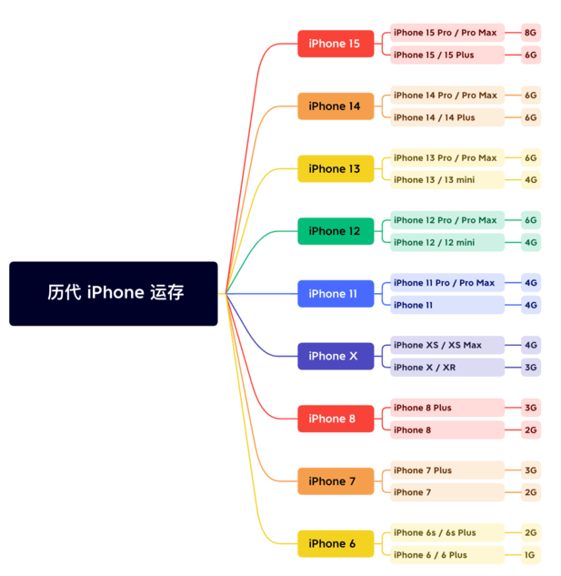 南木林苹果维修网点分享苹果历代iPhone运存汇总 