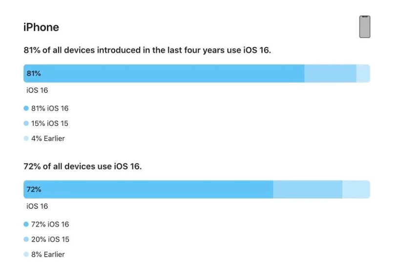 南木林苹果手机维修分享iOS 16 / iPadOS 16 安装率 