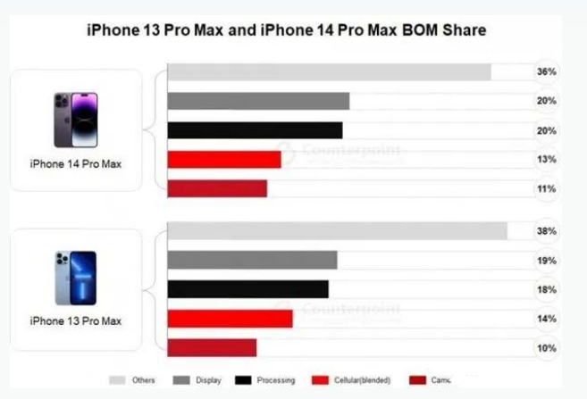 南木林苹果手机维修分享iPhone 14 Pro的成本和利润 