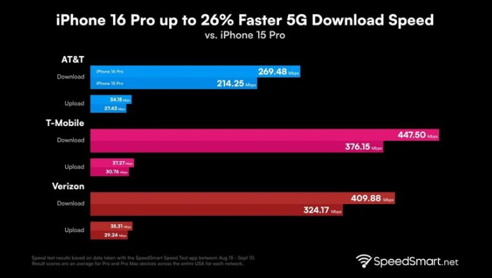 南木林苹果手机维修分享iPhone 16 Pro 系列的 5G 速度 