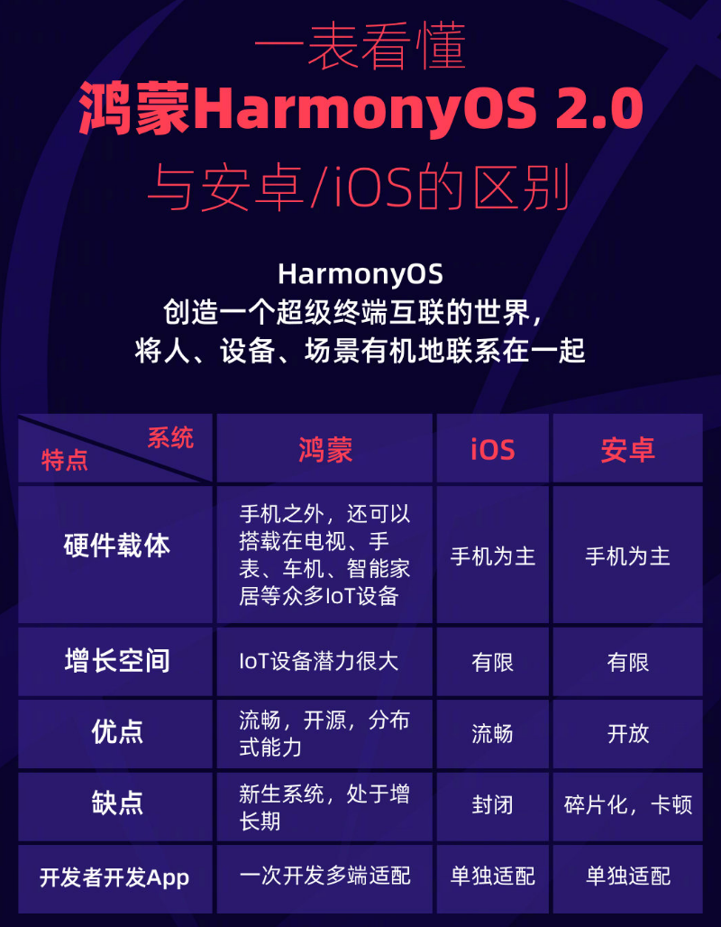 南木林苹果手机维修分享华为鸿蒙 OS 与安卓以及 iOS 都有什么区别 
