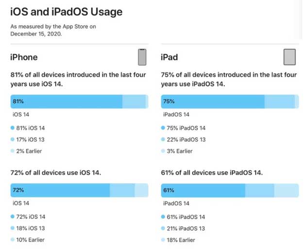南木林苹果手机维修分享有多少用户更新了 iOS 14 