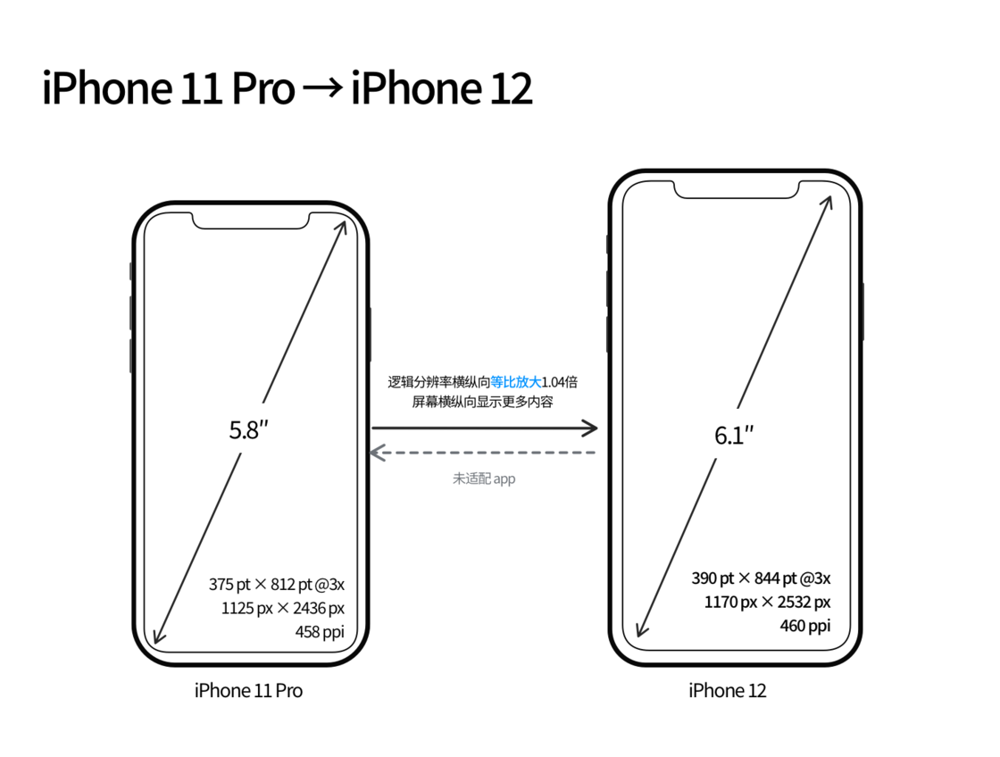 南木林苹果手机维修分享iPhone 12 mini 和 iPhone 12 Pro 的尺寸变化会改变显示内容吗 